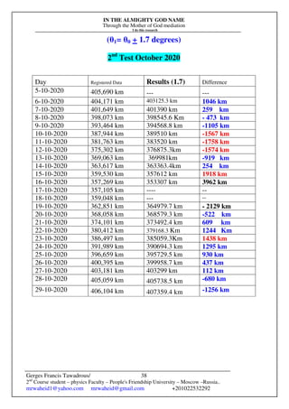 IN THE ALMIGHTY GOD NAME
Through the Mother of God mediation
I do this research
Gerges Francis Tawadrous/
2nd
Course student – physics Faculty – People's Friendship University – Moscow –Russia..
mrwaheid1@yahoo.com mrwaheid@gmail.com +201022532292
38
(θ1= θ0 + 1.7 degrees)
2nd
Test October 2020
Day Registered Data Results (1.7) Difference
5-10-2020 405,690 km --- ---
6-10-2020 404,171 km 403125.3 km 1046 km
7-10-2020 401,649 km 401390 km 259 km
8-10-2020 398,073 km 398545.6 Km - 473 km
9-10-2020 393,464 km 394568.8 km -1105 km
10-10-2020 387,944 km 389510 km -1567 km
11-10-2020 381,763 km 383520 km -1758 km
12-10-2020 375,302 km 376875.3km -1574 km
13-10-2020 369,063 km 369981km -919 km
14-10-2020 363,617 km 363363.4km 254 km
15-10-2020 359,530 km 357612 km 1918 km
16-10-2020 357,269 km 353307 km 3962 km
17-10-2020 357,105 km ---- --
18-10-2020 359,048 km --- --
19-10-2020 362,851 km 364979.7 km - 2129 km
20-10-2020 368,058 km 368579.3 km -522 km
21-10-2020 374,101 km 373492.4 km 609 km
22-10-2020 380,412 km 379168.3 Km 1244 Km
23-10-2020 386,497 km 385059.3Km 1438 km
24-10-2020 391,989 km 390694.3 km 1295 km
25-10-2020 396,659 km 395729.5 km 930 km
26-10-2020 400,395 km 399958.7 km 437 km
27-10-2020 403,181 km 403299 km 112 km
28-10-2020 405,059 km 405738.5 km -680 km
29-10-2020 406,104 km 407359.4 km -1256 km
[
 