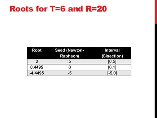 Roots for T=6 and R=20




     Root     Seed (Newton-     Interval
                Raphson)      (Bisection)
        3           5              [0,5]
     0.4495         0              [0,1]
    -4.4495         -5            [-5,0]
 