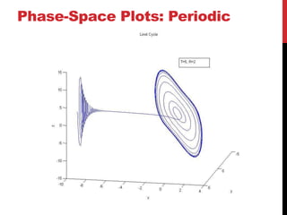 Phase-Space Plots: Periodic
 