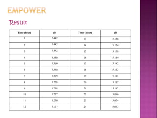 Result
Time (hour) pH Time (hour) pH
1 5.442 13 5.186
2 5.442 14 5.174
3 5.442 15 5.158
4 5.380 16 5.149
5 5.360 17 5.142
6 5.340 18 5.133
7 5.299 19 5.121
8 5.278 20 5.117
9 5.258 21 5.112
10 5.237 22 5.096
11 5.230 23 5.074
12 5.197 24 5.063
 