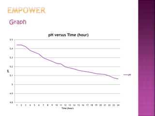 Graph
4.8
4.9
5
5.1
5.2
5.3
5.4
5.5
1 2 3 4 5 6 7 8 9 10 11 12 13 14 15 16 17 18 19 20 21 22 23 24
pH
Time (hour)
pH versus Time (hour)
pH
 