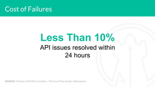 Cost of Failures
SOURCES: The State of API 2016. Smartbear. | The Cost of Poor Quality, QASymphony.
Less Than 10%
API issu...