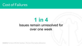 Cost of Failures
SOURCES: The State of API 2016. Smartbear. | The Cost of Poor Quality, QASymphony.
1 in 4
Issues remain unresolved for
over one week
 