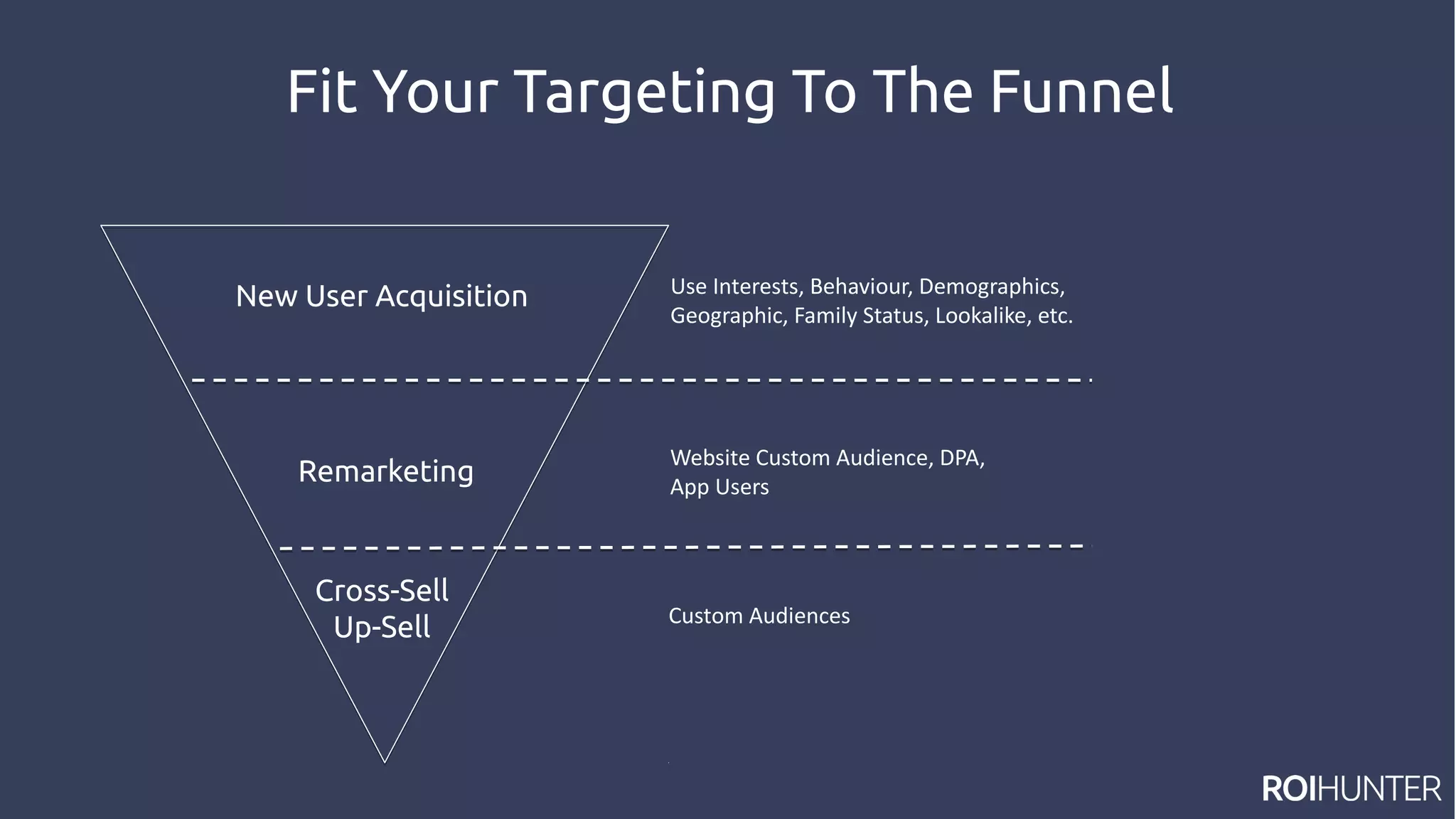 New User Acquisition
Remarketing
Cross-Sell
Up-Sell
Website Custom Audience, DPA,
App Users
Custom Audiences
Use Interests, Behaviour, Demographics,
Geographic, Family Status, Lookalike, etc.
Fit Your Targeting To The Funnel
 
