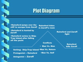 Plot Diagram
Setting: Ship-Trap Island
Protagonist -- Rainsford
Antagonist -- Zaroff
Conflicts
• Man Vs. Man
•Man Vs. Nature
•Man Vs. Self
•Rainsford jumps over the
cliff to escape from Zaroff
•Rainsford is hunted by
Zaroff
•Rainsford swims to Ship-
Trap Island after falling
off the yacht
Rainsford hides
in Zaroff’s room
Rainsford and Zaroff
fight
Rainsford
kills Zaroff
 