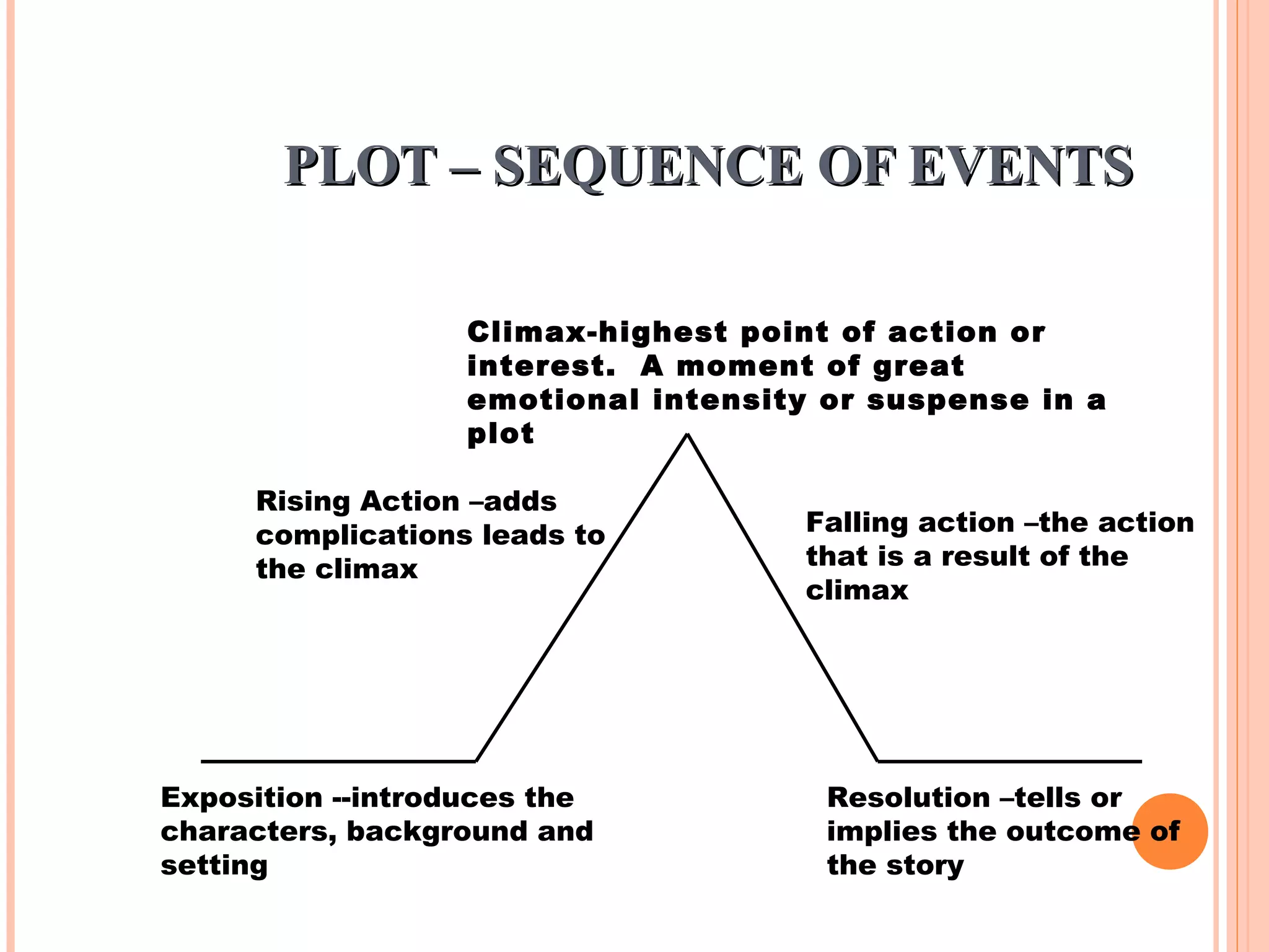 PLOT – SEQUENCE OF EVENTSPLOT – SEQUENCE OF EVENTS
Exposition --introduces the
characters, background and
setting
Rising Action –adds
complications leads to
the climax
Falling action –the action
that is a result of the
climax
Resolution –tells or
implies the outcome of
the story
Climax-highest point of action or
interest. A moment of great
emotional intensity or suspense in a
plot
 