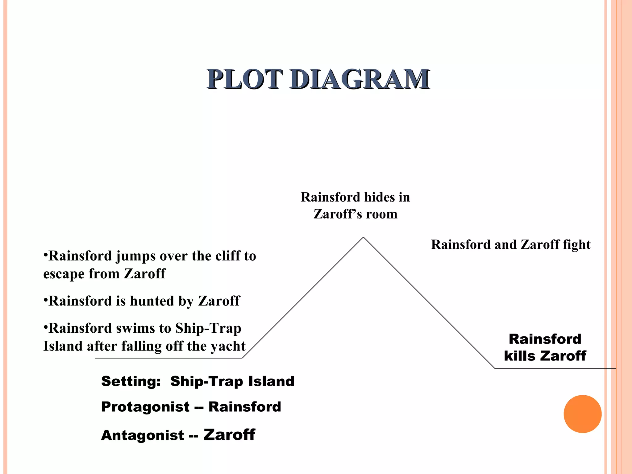 PLOT DIAGRAMPLOT DIAGRAM
Setting: Ship-Trap Island
Protagonist -- Rainsford
Antagonist -- Zaroff
•Rainsford jumps over the cliff to
escape from Zaroff
•Rainsford is hunted by Zaroff
•Rainsford swims to Ship-Trap
Island after falling off the yacht
Rainsford hides in
Zaroff’s room
Rainsford and Zaroff fight
Rainsford
kills Zaroff
 