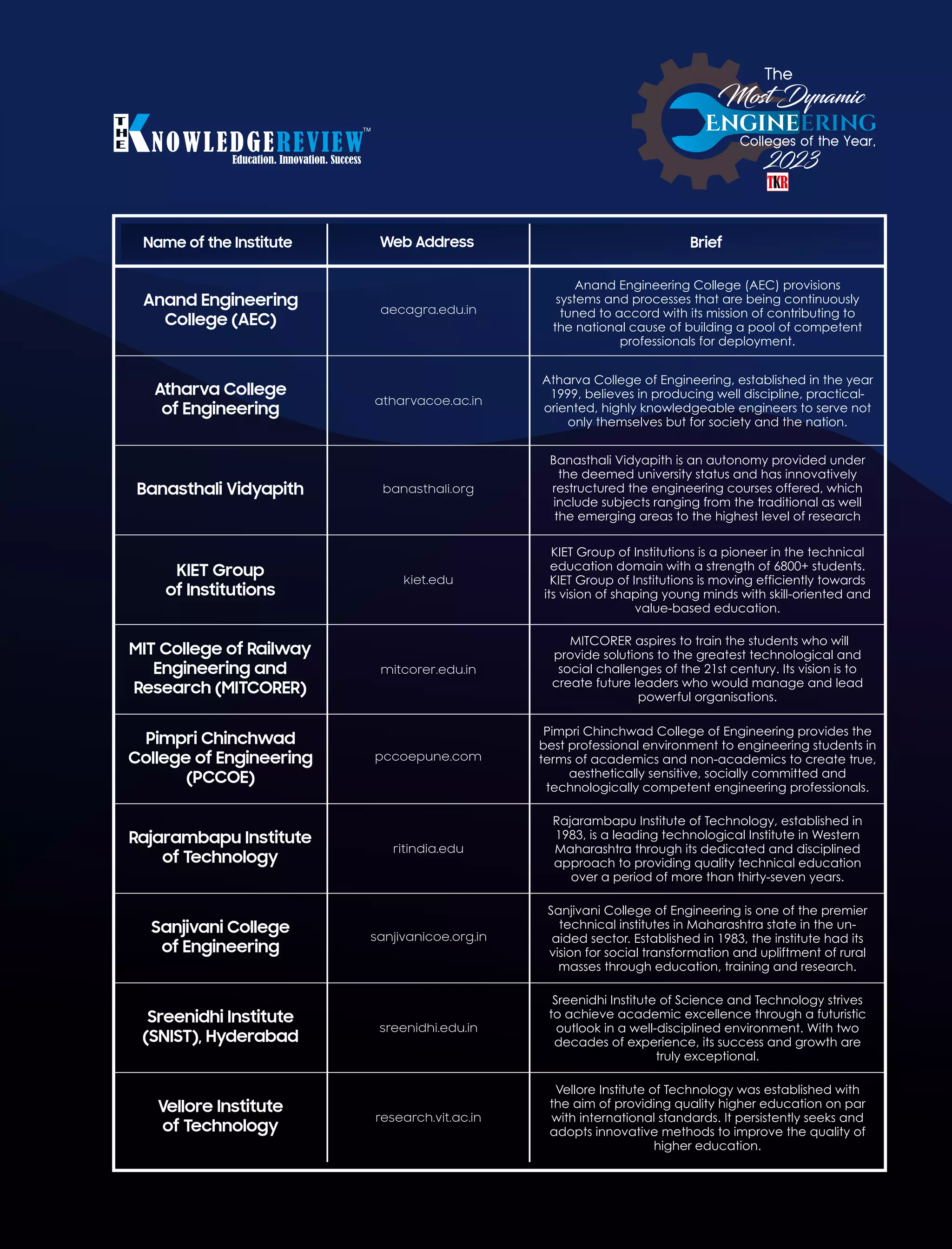 Brief
Name of the Institute Web Address
aecagra.edu.in
Anand Engineering
College (AEC)
Atharva College of Engineering, established in the year
1999, believes in producing well discipline, practical-
oriented, highly knowledgeable engineers to serve not
only themselves but for society and the nation.
atharvacoe.ac.in
Atharva College
of Engineering
Banasthali Vidyapith is an autonomy provided under
the deemed university status and has innovatively
restructured the engineering courses offered, which
include subjects ranging from the traditional as well
the emerging areas to the highest level of research
banasthali.org
Banasthali Vidyapith
KIET Group of Institutions is a pioneer in the technical
education domain with a strength of 6800+ students.
KIET Group of Institutions is moving efficiently towards
its vision of shaping young minds with skill-oriented and
value-based education.
kiet.edu
KIET Group
of Institutions
MITCORER aspires to train the students who will
provide solutions to the greatest technological and
social challenges of the 21st century. Its vision is to
create future leaders who would manage and lead
powerful organisations.
mitcorer.edu.in
MIT College of Railway
Engineering and
Research (MITCORER)
Pimpri Chinchwad College of Engineering provides the
best professional environment to engineering students in
terms of academics and non-academics to create true,
aesthetically sensitive, socially committed and
technologically competent engineering professionals.
pccoepune.com
Pimpri Chinchwad
College of Engineering
(PCCOE)
Rajarambapu Institute of Technology, established in
1983, is a leading technological Institute in Western
Maharashtra through its dedicated and disciplined
approach to providing quality technical education
over a period of more than thirty-seven years.
ritindia.edu
Rajarambapu Institute
of Technology
Sanjivani College of Engineering is one of the premier
technical institutes in Maharashtra state in the un-
aided sector. Established in 1983, the institute had its
vision for social transformation and upliftment of rural
masses through education, training and research.
sanjivanicoe.org.in
Sanjivani College
of Engineering
Sreenidhi Institute of Science and Technology strives
to achieve academic excellence through a futuristic
outlook in a well-disciplined environment. With two
decades of experience, its success and growth are
truly exceptional.
sreenidhi.edu.in
Sreenidhi Institute
(SNIST), Hyderabad
Vellore Institute of Technology was established with
the aim of providing quality higher education on par
with international standards. It persistently seeks and
adopts innovative methods to improve the quality of
higher education.
research.vit.ac.in
Vellore Institute
of Technology
Anand Engineering College (AEC) provisions
systems and processes that are being continuously
tuned to accord with its mission of contributing to
the national cause of building a pool of competent
professionals for deployment.
Most Dynamic
Engine
2023
 