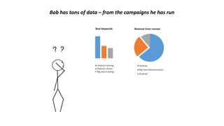 Bob has tons of data – from the campaigns he has run
 