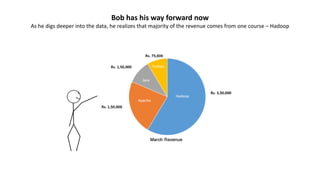 Bob has his way forward now
As he digs deeper into the data, he realizes that majority of the revenue comes from one course – Hadoop
 