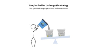 Now, he decides to change the strategy
and give more weightage to more profitable courses
 