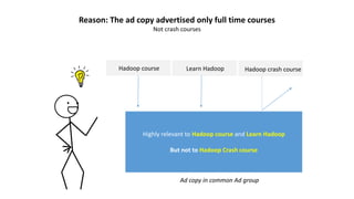 Reason: The ad copy advertised only full time courses
Not crash courses
Hadoop course Hadoop crash courseLearn Hadoop
Highly relevant to Hadoop course and Learn Hadoop
But not to Hadoop Crash course
Ad copy in common Ad group
 
