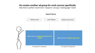 He creates another ad group for crash courses specifically
Now there is perfect “search term + keyword + ad copy + landing page” match
 