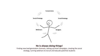He is always doing things!
Finding new lead generation channels, setting up email campaigns, creating the social
strategy, running webinars to recruit and educate potential students
 