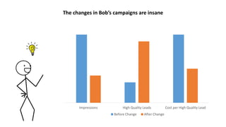 The changes in Bob’s campaigns are insane
Impressions High Quality Leads Cost per High Quality Lead
Before Change After Change
 