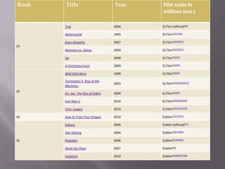 Rank   Title                         Year   Film costs in
                                            millions (est.)

       Troy                          2004   $175m (official)[46]

       Waterworld                    1995   $175m[3][47][48]

       Evan Almighty                 2007   $175m[49][50][51]
23
       Monsters vs. Aliens           2009   $175m[52][53][54]

       Up                            2009   $175m[55][56]

       A Christmas Carol             2009   $175m[57][58]

       Wild Wild West                1999   $170m[59][60]

       Terminator 3: Rise of the
                                     2003   $170m[61][62][63][nb 5]
       Machines
29
       G.I. Joe: The Rise of Cobra   2009   $170m[64][65]

       Iron Man 2                    2010   $170m[66][67][68][69]

       Tron: Legacy                  2010   $170m[70][71][72][73]

34     How to Train Your Dragon      2010   $165m[74][75][76]

       Sahara                        2005   $160m (official)[77]

       Van Helsing                   2004   $160m[78][79][80]

35     Poseidon                      2006   $160m[81][82][83]

       Shrek the Third               2007   $160m[84]

       Inception                     2010   $160m[85][86][87][88]
 