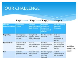 OUR CHALLENGE
Level of
Implementation
Establishing
Criteria
Teaching
Students How to
Apply Criteria
Providing
Feedback to
Students on
Application of
Criteria
Setting Learning
Goals and
Strategies
Beginning Criteria given to
students for their
reaction
Examples of
applying criteria
given to students
Teacher provides
feedback
Goals and
strategies
determined by
teacher
Intermediate Students select
criteria from a
menu of
possibilities
Teacher
describes how to
apply criteria
Feedback
provided by both
teacher and
students
A menu of goals
and strategies is
provided by the
teacher
Full Students
generate criteria
Teacher models
how criteria
apply
Teacher engages
students in
justifying
feedback
Student
constructs goals
and strategies
Stage 1 Stage 2 Stage 3 Stage 4
McMillan
and Hearn
(2008)
 