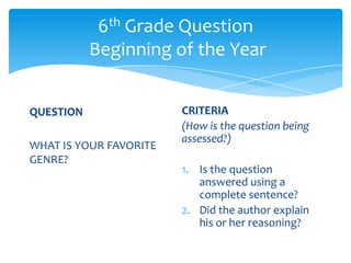 6th Grade Question
Beginning of the Year
QUESTION
WHAT IS YOUR FAVORITE
GENRE?
CRITERIA
(How is the question being
assessed?)
1. Is the question
answered using a
complete sentence?
2. Did the author explain
his or her reasoning?
 