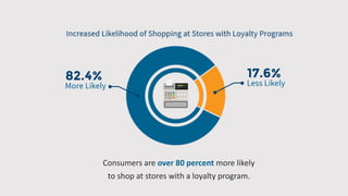 Consumers are over 80 percent more likely
to shop at stores with a loyalty program.
 