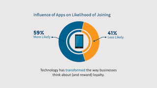 Technology has transformed the way businesses
think about (and reward) loyalty.
 