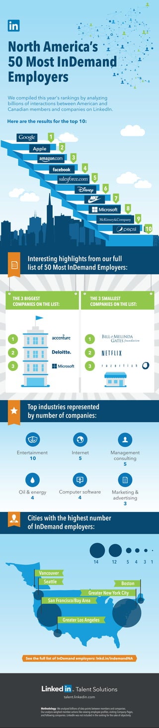 The Most InDemand Employers in North America 2014 | Infographic