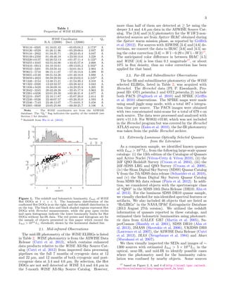 3
Table 1
Properties of WISE ELIRGs
Source WISE Coordinates z Qz
R.A. (J2000) Decl. (J2000)
W0116 0505 01:16:01.42 05:05:0...