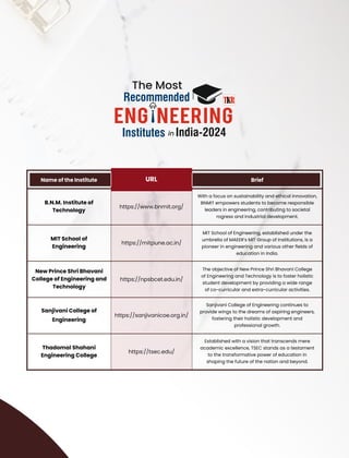 MIT School of
Engineering
MIT School of Engineering, established under the
umbrella of MAEER’s MIT Group of Institutions, is a
pioneer in engineering and various other ﬁelds of
education in India.
B.N.M. Institute of
Technology
Brief
Name of the Institute
With a focus on sustainability and ethical innovation,
BNMIT empowers students to become responsible
leaders in engineering, contributing to societal
rogress and industrial development.
https://mitpune.ac.in/
https://www.bnmit.org/
URL
Sanjivani College of
Engineering
Sanjivani College of Engineering continues to
provide wings to the dreams of aspiring engineers,
fostering their holistic development and
professional growth.
New Prince Shri Bhavani
College of Engineering and
Technology
The objective of New Prince Shri Bhavani College
of Engineering and Technology is to foster holistic
student development by providing a wide range
of co-curricular and extra-curricular activities.
https://sanjivanicoe.org.in/
https://npsbcet.edu.in/
Thadomal Shahani
Engineering College
Established with a vision that transcends mere
academic excellence, TSEC stands as a testament
to the transformative power of education in
shaping the future of the nation and beyond.
https://tsec.edu/
ENG NEERING
The Most
Recommended
in
Institutes India-2024
 