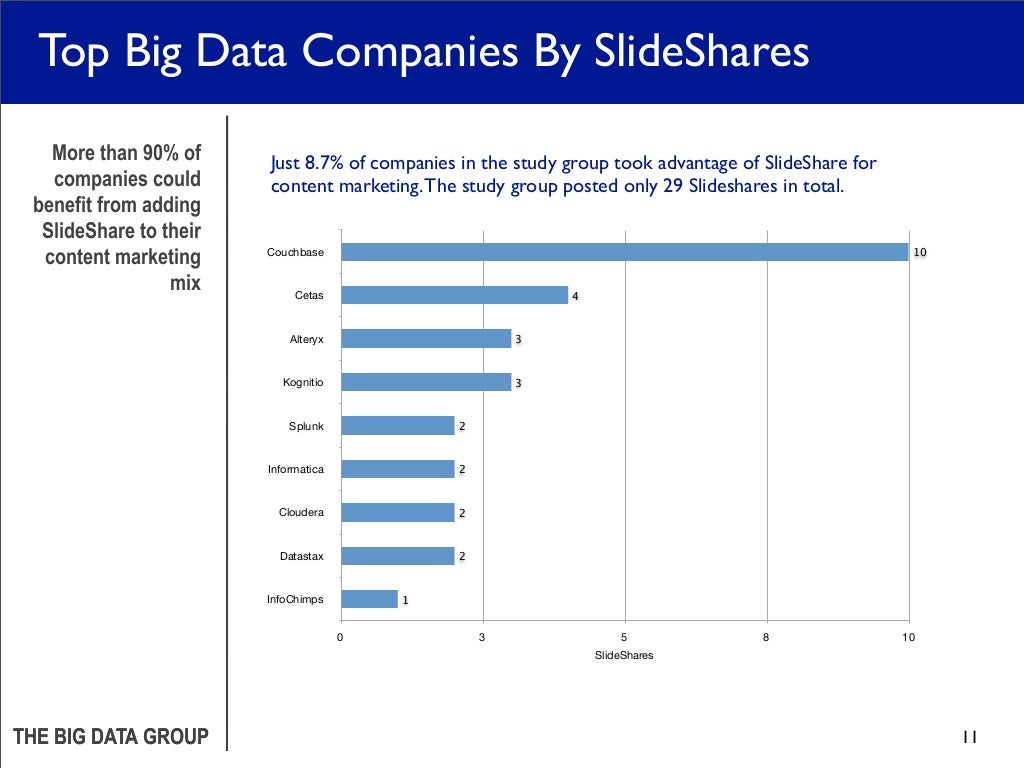 Top Big Data Companies By