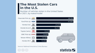 The Most Stolen Cars in the USA.pptx