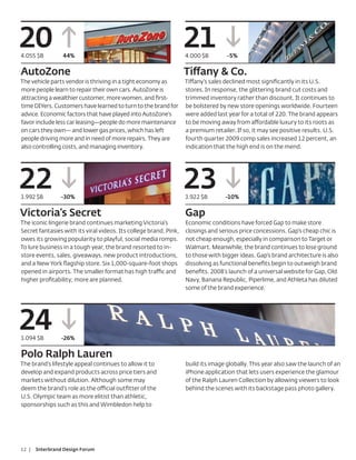 20
4.055 $B         44%
                                                                   21
                                                                   4.000 $B        -5%

AutoZone                                                           Tiffany & Co.
The vehicle parts vendor is thriving in a tight economy as         Tiffany’s sales declined most signiﬁcantly in its U.S.
more people learn to repair their own cars. AutoZone is            stores. In response, the glittering brand cut costs and
attracting a wealthier customer, more women, and ﬁrst-             trimmed inventory rather than discount. It continues to
time DIYers. Customers have learned to turn to the brand for       be bolstered by new store openings worldwide. Fourteen
advice. Economic factors that have played into AutoZone’s          were added last year for a total of 220. The brand appears
favor include less car leasing—people do more maintenance          to be moving away from affordable luxury to its roots as
on cars they own— and lower gas prices, which has left             a premium retailer. If so, it may see positive results. U.S.
people driving more and in need of more repairs. They are          fourth quarter 2009 comp sales increased 12 percent, an
also controlling costs, and managing inventory.                    indication that the high end is on the mend.




22
3.992 $B        -30%
                                                                   23
                                                                   3.922 $B       -10%

Victoria’s Secret                                                  Gap
The iconic lingerie brand continues marketing Victoria’s           Economic conditions have forced Gap to make store
Secret fantasies with its viral videos. Its college brand, Pink,   closings and serious price concessions. Gap’s cheap chic is
owes its growing popularity to playful, social media romps.        not cheap enough, especially in comparison to Target or
To lure business in a tough year, the brand resorted to in-        Walmart. Meanwhile, the brand continues to lose ground
store events, sales, giveaways, new product introductions,         to those with bigger ideas. Gap’s brand architecture is also
and a New York ﬂagship store. Six 1,000-square-foot shops          dissolving as functional beneﬁts begin to outweigh brand
opened in airports. The smaller format has high traffic and        beneﬁts. 2008’s launch of a universal website for Gap, Old
higher proﬁtability; more are planned.                             Navy, Banana Republic, Piperlime, and Athleta has diluted
                                                                   some of the brand experience.




24
3.094 $B        -26%

Polo Ralph Lauren
The brand’s lifestyle appeal continues to allow it to              build its image globally. This year also saw the launch of an
develop and expand products across price tiers and                 iPhone application that lets users experience the glamour
markets without dilution. Although some may                        of the Ralph Lauren Collection by allowing viewers to look
deem the brand’s role as the official outﬁtter of the              behind the scenes with its backstage pass photo gallery.
U.S. Olympic team as more elitist than athletic,
sponsorships such as this and Wimbledon help to




12 |   Interbrand Design Forum
 