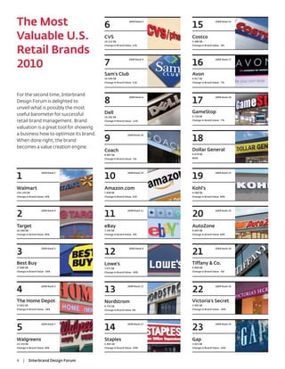 The Most                                6
                                                           2009 Rank 5

                                                                         15
                                                                                           2009 Rank 15




Valuable U.S.                           CVS
                                        14.122 $B
                                                                         Costco
                                                                         5.488 $B
                                        Change in Brand Value 12%        Change in Brand Value -4%


Retail Brands
                                        7                                16
                                                           2009 Rank 9                     2009 Rank 17


2010
                                        Sam’s Club                       Avon
                                        10.540 $B                        4.917 $B
                                        Change in Brand Value 11%        Change in Brand Value -7%




For the second time, Interbrand
                                        8                                17
                                                           2009 Rank 6                     2009 Rank 18
Design Forum is delighted to
unveil what is possibly the most
                                        Dell                             GameStop
useful barometer for successful         10.291 $B                        4.729 $B

retail brand management. Brand          Change in Brand Value -12%       Change in Brand Value -7%


valuation is a great tool for showing
a business how to optimize its brand.
                                        9                                18
                                                          2009 Rank 10

When done right, the brand
becomes a value creation engine.
                                        Coach                            Dollar General
                                        8.887 $B                         4.679 $B
                                        Change in Brand Value -2%        NEW




1                                       10                               19
                   2009 Rank 1                            2009 Rank 14                     2009 Rank 22




Walmart                                 Amazon.com                       Kohl’s
154.144 $B                              7.858 $B                         4.580 $B
Change in Brand Value 19%               Change in Brand Value 22%        Change in Brand Value 40%




2                                       11                               20
                   2009 Rank 4                            2009 Rank 11                     2009 Rank 25




Target                                  eBay                             AutoZone
25.500 $B                               7.350 $B                         4.055 $B
Change in Brand Value 49%               Change in Brand Value -8%        Change in Brand Value 44%




3                                       12                               21
                   2009 Rank 2                             2009 Rank 8                     2009 Rank 20




Best Buy                                Lowe’s                           Tiffany & Co.
17.806 $B                               7.072 $B                         4.000 $B
Change in Brand Value -19%              Change in Brand Value -34%       Change in Brand Value -5%




4                                       13                               22
                   2009 Rank 3                            2009 Rank 13                     2009 Rank 16




The Home Depot                          Nordstrom                        Victoria’s Secret
17.043 $B                               6.753 $B                         3.992 $B
Change in Brand Value -18%              Change in Brand Value 0%         Change in Brand Value -30%




5                                       14                               23
                   2009 Rank 7                            2009 Rank 12                     2009 Rank 19




Walgreens                               Staples                          Gap
14.319 $B                               5.805 $B                         3.922 $B
Change in Brand Value 28%               Change in Brand Value -20%       Change in Brand Value -10%




4    |      Interbrand Design Forum
 