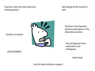 Teachers have lost their decision-
making powers.
Teacher as worker
Narrowing of the teacher’s
role.
Teachers have become
passive passengers in the
education process.
HELPLESSNESS
Fear of Reprisal from
authorities and
colleagues.
Lack of administrative support.
Work load.
 