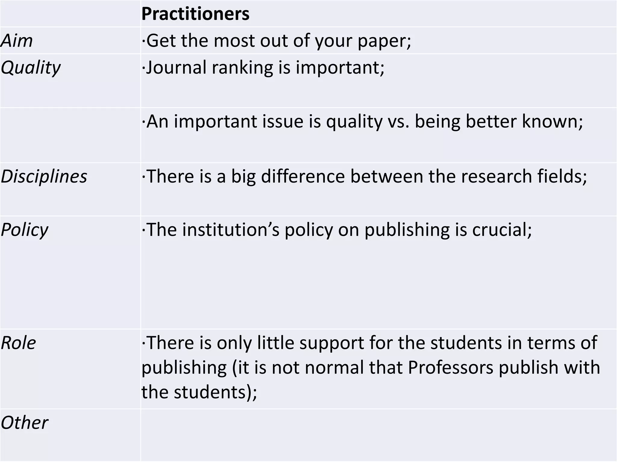 Danube University Krems, CeDEM Asia 2016
www.donau-uni.ac.at
Practitioners
Aim ·Get the most out of your paper;
Quality ·Journal ranking is important;
·An important issue is quality vs. being better known;
Disciplines ·There is a big difference between the research fields;
Policy ·The institution’s policy on publishing is crucial;
Role ·There is only little support for the students in terms of
publishing (it is not normal that Professors publish with
the students);
Other
 