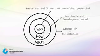 Peace and fulfilment of humankind potential
AIESEC XP
+
Our aspiration
Our Leadership
Development model
 