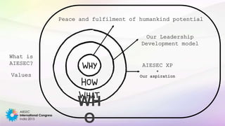 Peace and fulfilment of humankind potential
Our Leadership
Development model
AIESEC XP
+
Our aspiration
WH
O
What is
AIESEC?
Values
 