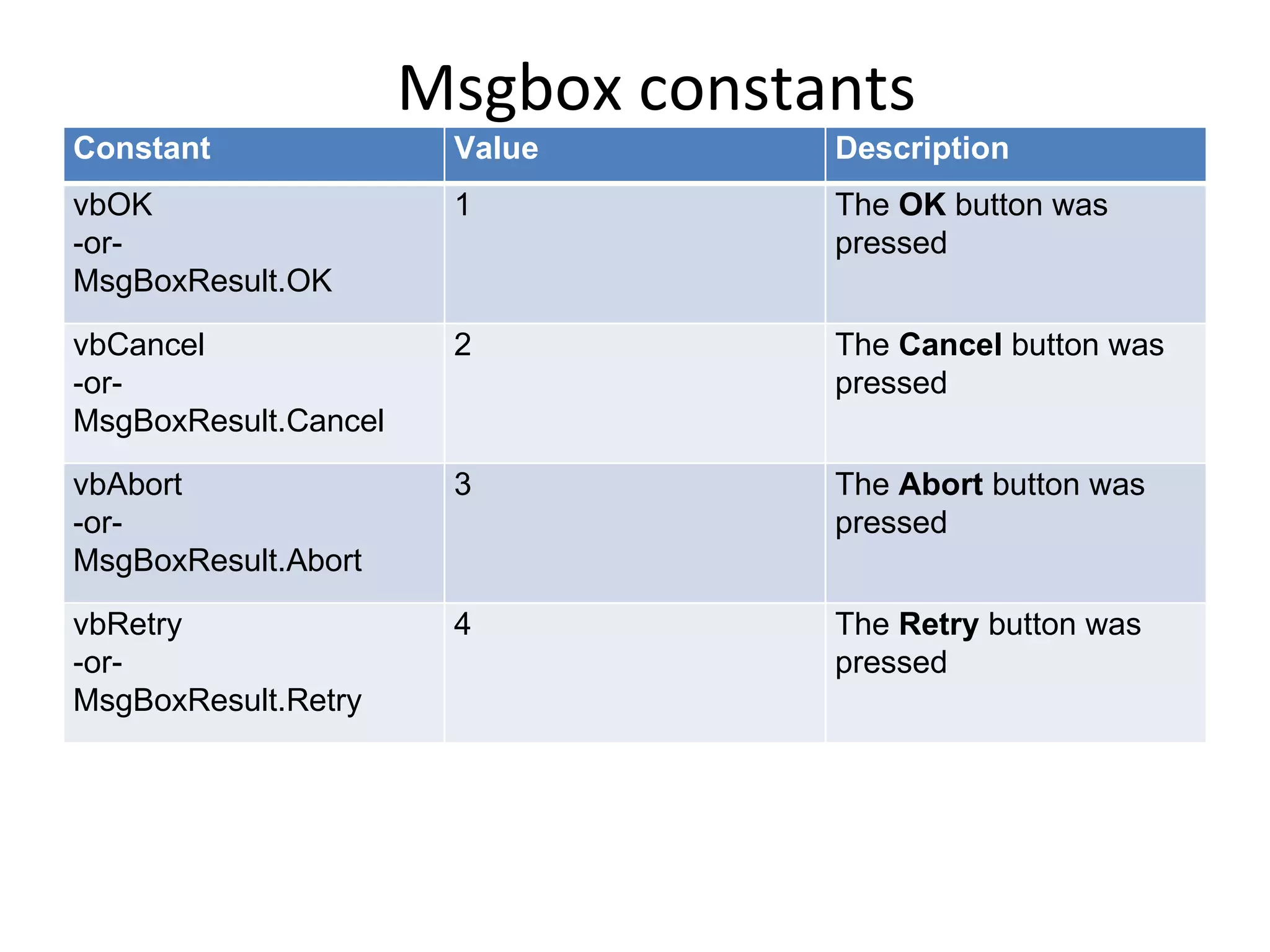 Msgbox constants
Constant               Value       Description
vbOK                   1           The OK button was
-or-                               pressed
MsgBoxResult.OK

vbCancel               2           The Cancel button was
-or-                               pressed
MsgBoxResult.Cancel

vbAbort                3           The Abort button was
-or-                               pressed
MsgBoxResult.Abort

vbRetry                4           The Retry button was
-or-                               pressed
MsgBoxResult.Retry
 