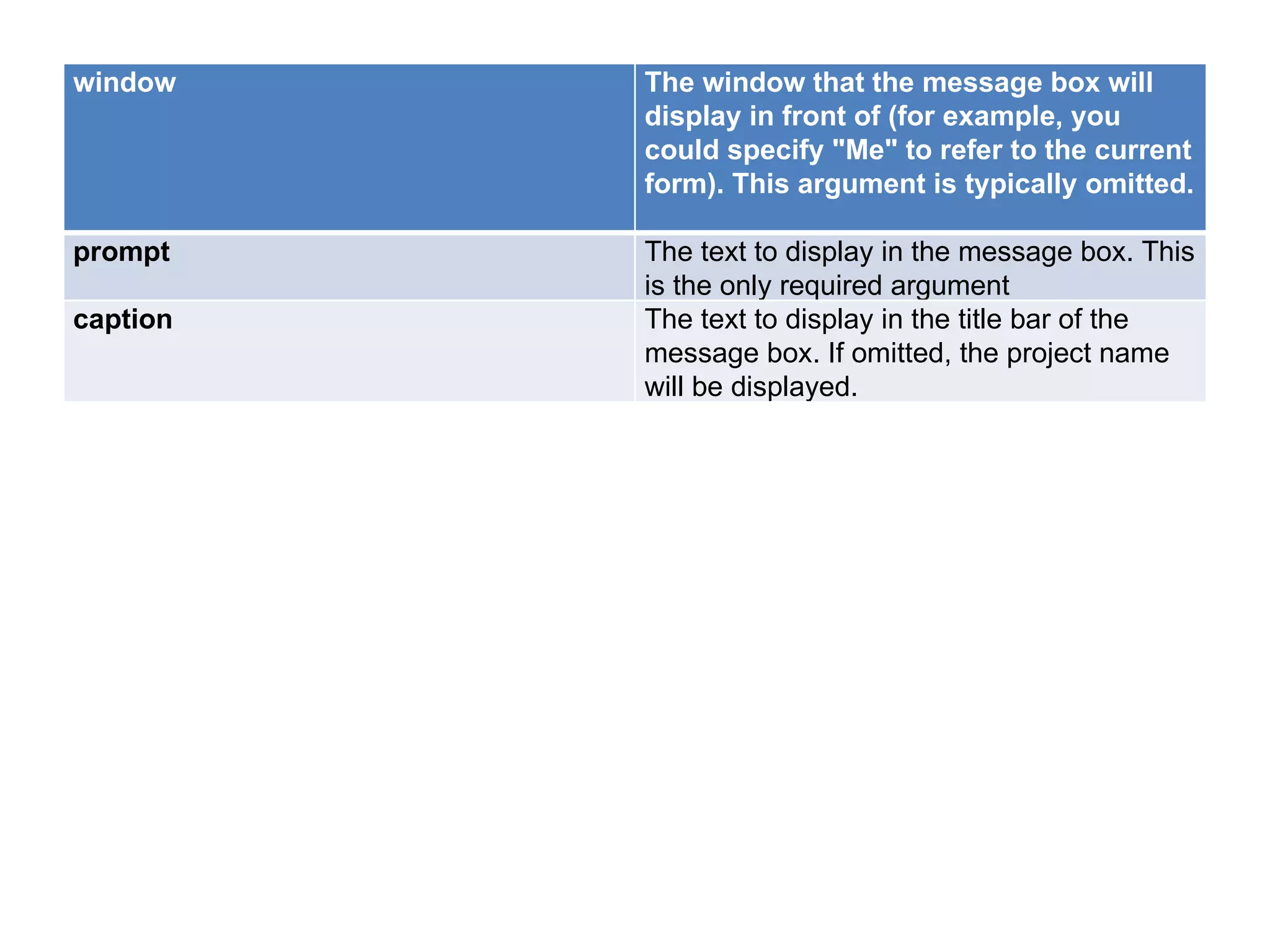 window    The window that the message box will
          display in front of (for example, you
          could specify "Me" to refer to the current
          form). This argument is typically omitted.

prompt    The text to display in the message box. This
          is the only required argument
caption   The text to display in the title bar of the
          message box. If omitted, the project name
          will be displayed.
 
