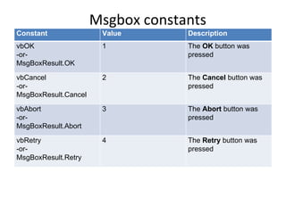 Msgbox constants
Constant               Value       Description
vbOK                   1           The OK button was
-or-                               pressed
MsgBoxResult.OK

vbCancel               2           The Cancel button was
-or-                               pressed
MsgBoxResult.Cancel

vbAbort                3           The Abort button was
-or-                               pressed
MsgBoxResult.Abort

vbRetry                4           The Retry button was
-or-                               pressed
MsgBoxResult.Retry
 
