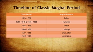 Timeline of Classic Mughal Period
Time Period Mughal Emperor
1526 - 1530 Babur
1530 – 1540 & 1555 - 1556 Humayun
1556 – 1605 Akbar
1605 - 1627 Jahangir
1627 - 1658 Shah Jahan
1658 - 1707 Aurangzeb
2 3
 