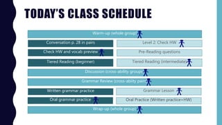 TODAY’S CLASS SCHEDULE
Warm-up (whole group)
Conversation p. 28 in pairs
Discussion (cross-ability groups)
Check HW and vocab preview Pre-Reading questions
Level 2: Check HW
Grammar LessonWritten grammar practice
Tiered Reading (intermediate)Tiered Reading (beginner)
Wrap-up (whole group)
Grammar Review (cross-abiity pairs)
Oral grammar practice Oral Practice (Written practice=HW)
 