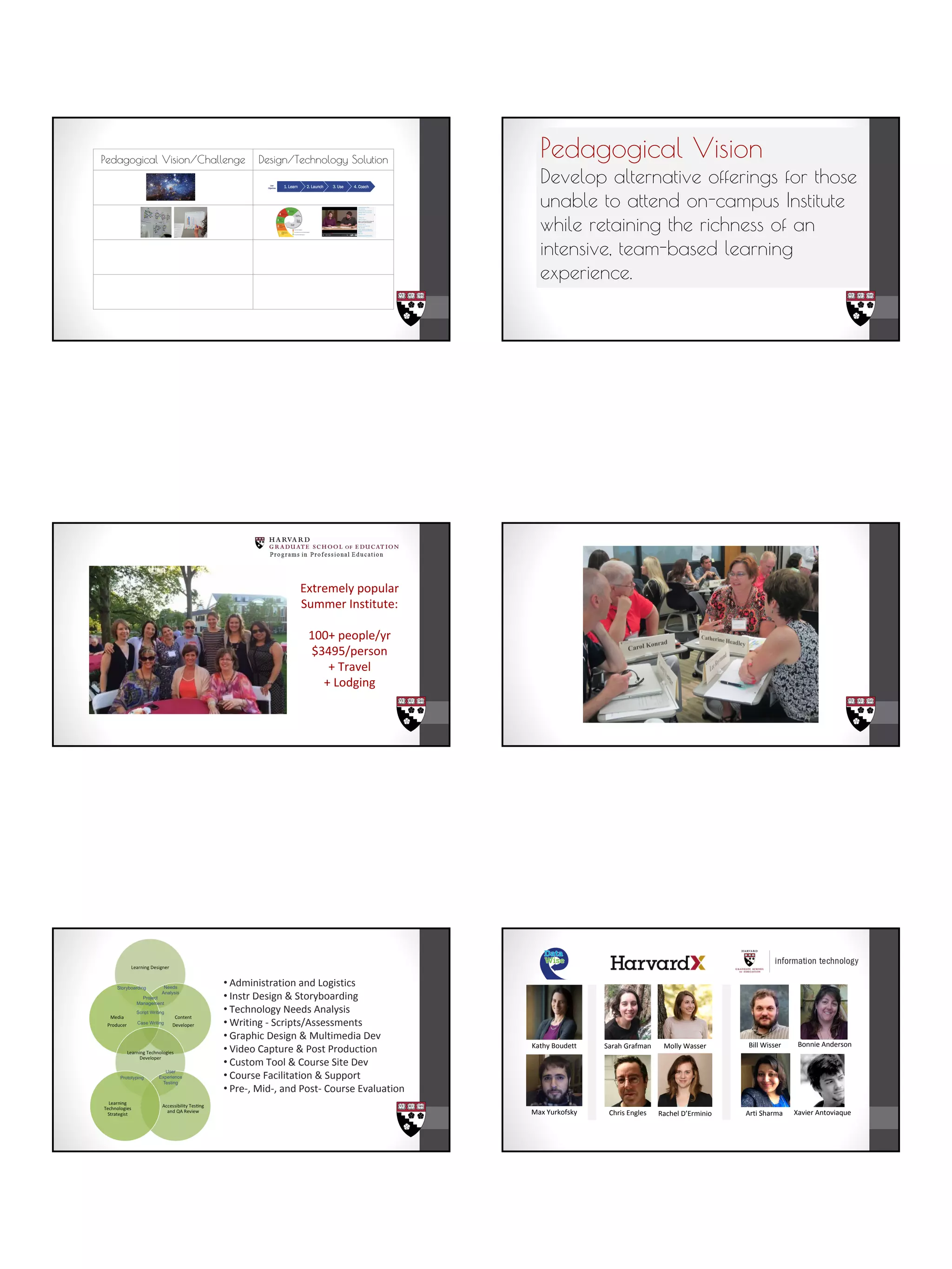 Pedagogical Vision/Challenge Design/Technology Solution
Pedagogical Vision
Develop alternative offerings for those
unable to attend on-campus Institute
while retaining the richness of an
intensive, team-based learning
experience.
Extremely popular
Summer Institute:
100+ people/yr
$3495/person
+ Travel
+ Lodging
• Administration and Logistics
• Instr Design & Storyboarding
• Technology Needs Analysis
• Writing - Scripts/Assessments
• Graphic Design & Multimedia Dev
• Video Capture & Post Production
• Custom Tool & Course Site Dev
• Course Facilitation & Support
• Pre-, Mid-, and Post- Course Evaluation
Kathy Boudett
Max Yurkofsky
Sarah Grafman Molly Wasser
Chris Engles Rachel D’Erminio
Bill Wisser Bonnie Anderson
Arti Sharma Xavier Antoviaque
 