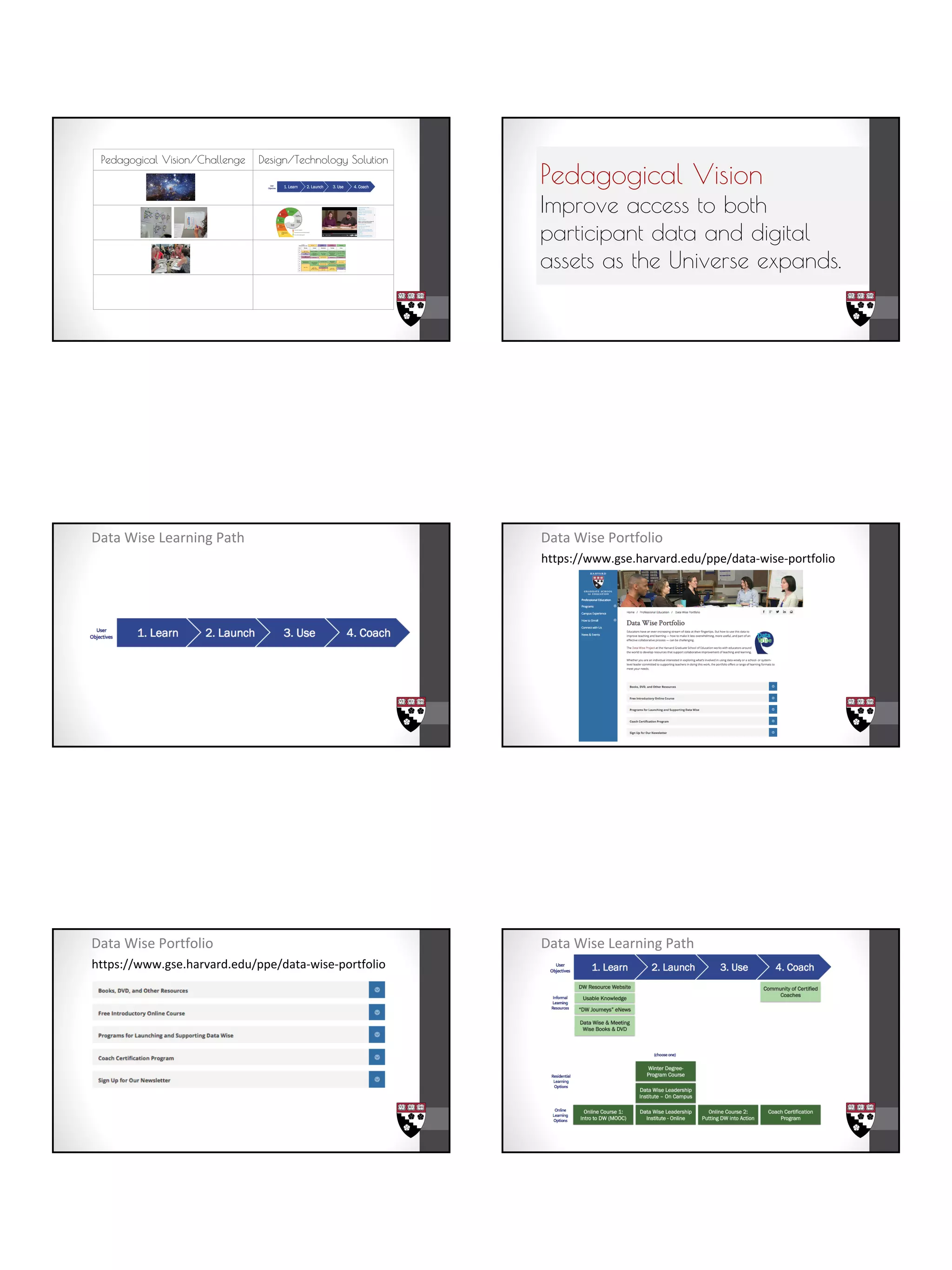 Pedagogical Vision/Challenge Design/Technology Solution
Pedagogical Vision
Improve access to both
participant data and digital
assets as the Universe expands.
Data Wise Learning Path Data Wise Portfolio
https://www.gse.harvard.edu/ppe/data-wise-portfolio
Data Wise Portfolio
https://www.gse.harvard.edu/ppe/data-wise-portfolio
Data Wise Learning Path
 