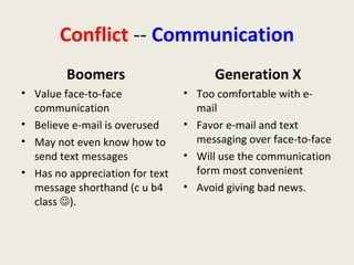 Conflict  --  Communication <ul><li>Boomers </li></ul><ul><li>Value face-to-face communication </li></ul><ul><li>Believe e...