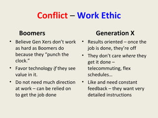 Conflict  –  Work Ethic <ul><li>Boomers </li></ul><ul><li>Believe Gen Xers don’t work as hard as Boomers do because they “...