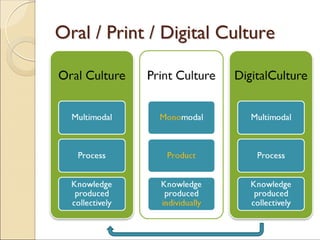 Oral /Oral / PrintPrint / Digital Culture/ Digital Culture
 