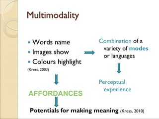 Words name
Images show
Colours highlight
(Kress, 2003)
Combination of a
variety of modes
or languages
Perceptual
experience
MultimodalityMultimodality
AFFORDANCES
Potentials for making meaning (Kress, 2010)
 