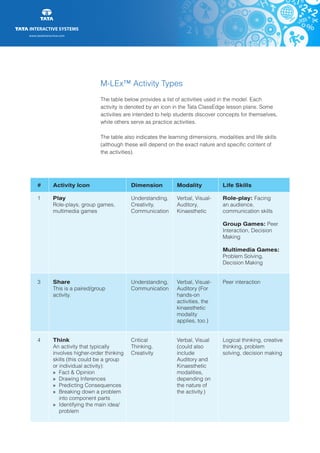 www.tatainteractive.com
www.tatainteractive.com
M-LEx™ Activity Types
The table below provides a list of activities used in the model. Each
activity is denoted by an icon in the Tata ClassEdge lesson plans. Some
activities are intended to help students discover concepts for themselves,
while others serve as practice activities.
The table also indicates the learning dimensions, modalities and life skills
(although these will depend on the exact nature and specific content of
the activities).
Activity Icon
Play
Role-plays, group games,
multimedia games
Share
This is a paired/group
activity.
Think
An activity that typically
involves higher-order thinking
skills (this could be a group
or individual activity):
» 	 Fact & Opinion
» 	 Drawing Inferences
» 	 Predicting Consequences
» 	 Breaking down a problem 	
	 into component parts
» 	 Identifying the main idea/	
	problem
Dimension
Understanding,
Creativity,
Communication
Understanding,
Communication
Critical
Thinking,
Creativity
Modality
Verbal, Visual-
Auditory,
Kinaesthetic
Verbal, Visual-
Auditory (For
hands-on
activities, the
kinaesthetic
modality
applies, too.)
Verbal, Visual
(could also
include
Auditory and
Kinaesthetic
modalities,
depending on
the nature of
the activity.)
Life Skills
Role-play: Facing
an audience,
communication skills
Group Games: Peer
Interaction, Decision
Making
Multimedia Games:
Problem Solving,
Decision Making
Peer interaction
Logical thinking, creative
thinking, problem
solving, decision making
#
1
3
4
 