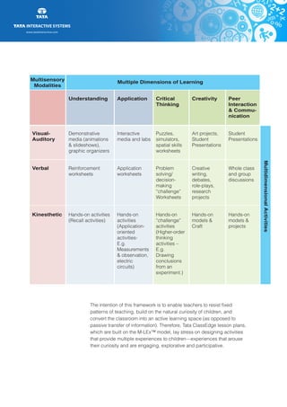 www.tatainteractive.com
www.tatainteractive.com
The intention of this framework is to enable teachers to resist fixed
patterns of teaching, build on the natural curiosity of children, and
convert the classroom into an active learning space (as opposed to
passive transfer of information). Therefore, Tata ClassEdge lesson plans,
which are built on the M-LEx™ model, lay stress on designing activities
that provide multiple experiences to children—experiences that arouse
their curiosity and are engaging, explorative and participative.
Visual-
Auditory
Verbal
Kinesthetic
Understanding
Demonstrative
media (animations
& slideshows),
graphic organizers
Reinforcement
worksheets
Hands-on activities
(Recall activities)
Application
Interactive
media and labs
Application
worksheets
Hands-on
activities
(Application-
oriented
activities-
E.g.
Measurements
& observation,
electric
circuits)
Critical
Thinking
Puzzles,
simulators,
spatial skills
worksheets
Problem
solving/
decision-
making
“challenge”
Worksheets
Hands-on
“challenge”
activities
(Higher-order
thinking
activities –
E.g.
Drawing
conclusions
from an
experiment.)
Creativity
Art projects,
Student
Presentations
Creative
writing,
debates,
role-plays,
research
projects
Hands-on
models &
Craft
Peer
Interaction
& Commu-
nication
Student
Presentations
Whole class
and group
discussions
Hands-on
models &
projects
Multisensory
Modalities
Multiple Dimensions of Learning
MultidimensionalActivities
 
