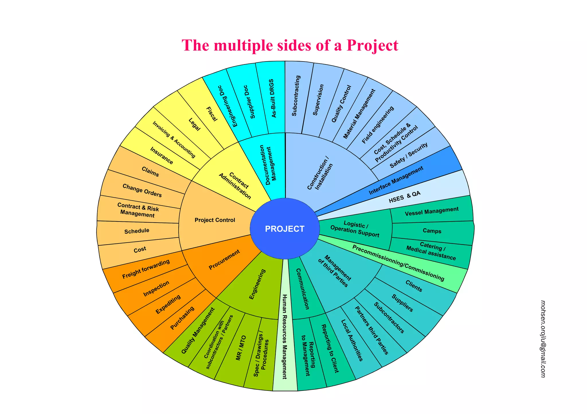 The multiple sides of a project | PDF