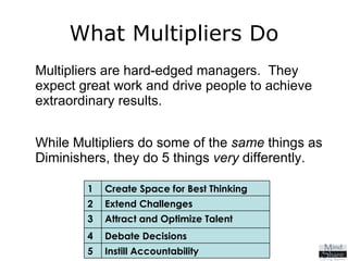 What Multipliers Do Multipliers are hard-edged managers.  They expect great work and drive people to achieve extraordinary results. While Multipliers do some of the  same  things as Diminishers, they do 5 things  very  differently. 5 4 3 2 1 Instill Accountability Debate Decisions Attract and Optimize Talent Extend Challenges Create Space for Best Thinking 